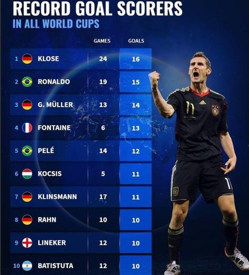 世界杯射手榜排名历史