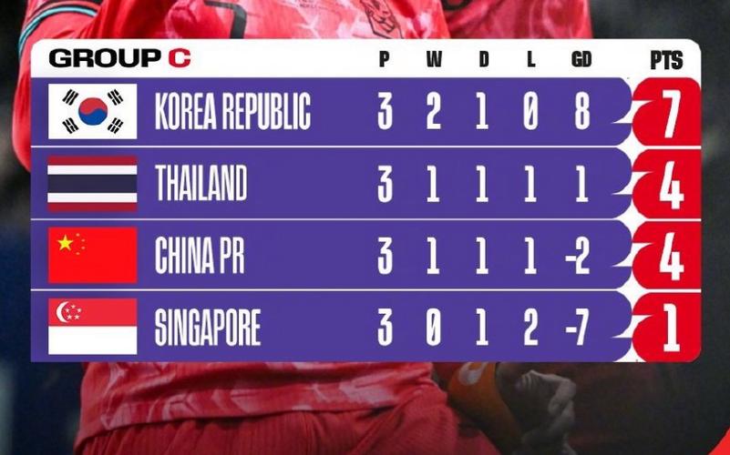 世界杯预选赛亚洲区积分榜成绩