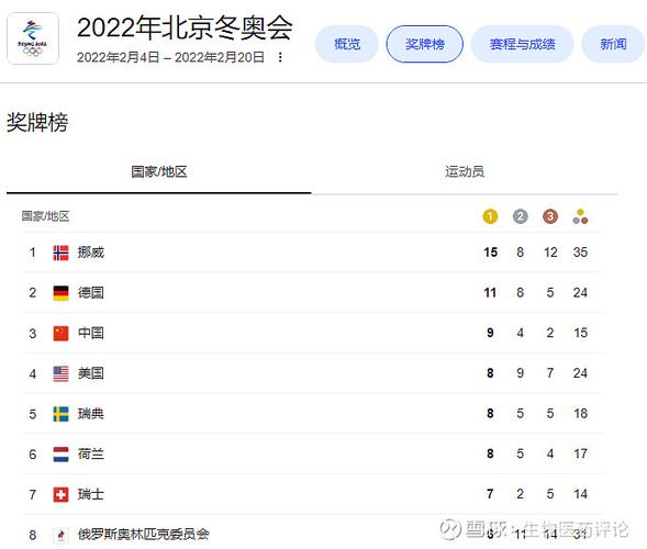 冬奥金牌榜2022最新排名