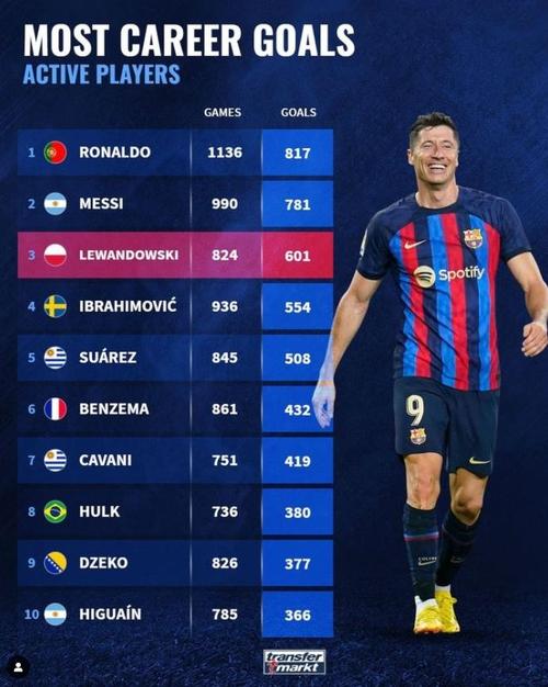 足球职业生涯进球最多的球员