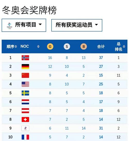 2014冬奥会中国在奖牌榜的名次