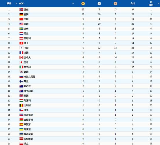 2022冬奥会参赛国家名单